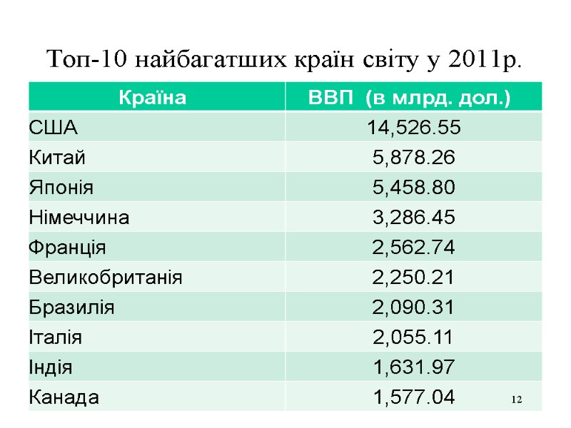 Топ-10 найбагатших країн світу у 2011р. 12